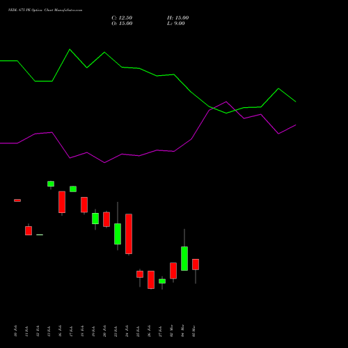 VEDL 675 PE (PUT) 30 March 2026 options price chart analysis Vedanta Limited 
