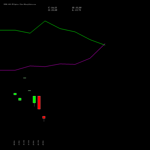 VEDL 680 PE (PUT) 28 April 2026 options price chart analysis Vedanta Limited 