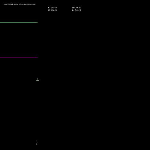 VEDL 685 PE (PUT) 24 February 2026 options price chart analysis Vedanta Limited 