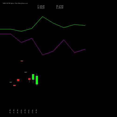 VEDL 685 PE (PUT) 28 April 2026 options price chart analysis Vedanta Limited 