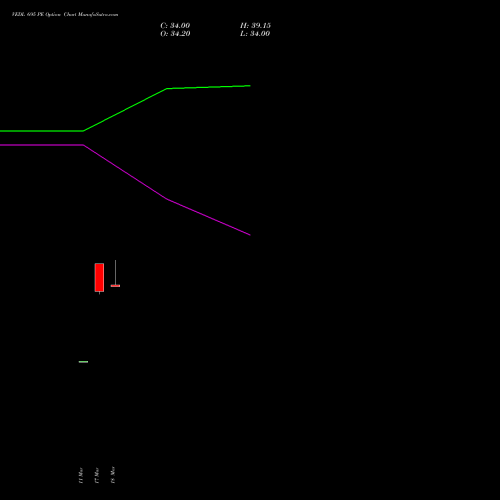 VEDL 695 PE (PUT) 28 April 2026 options price chart analysis Vedanta Limited 