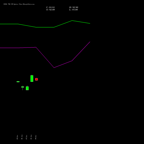 VEDL 700 PE (PUT) 27 January 2026 options price chart analysis Vedanta Limited 