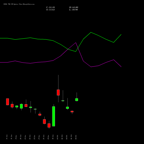 VEDL 700 PE (PUT) 24 February 2026 options price chart analysis Vedanta Limited 