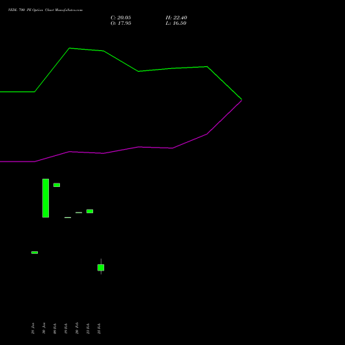 VEDL 700 PE (PUT) 28 April 2026 options price chart analysis Vedanta Limited 