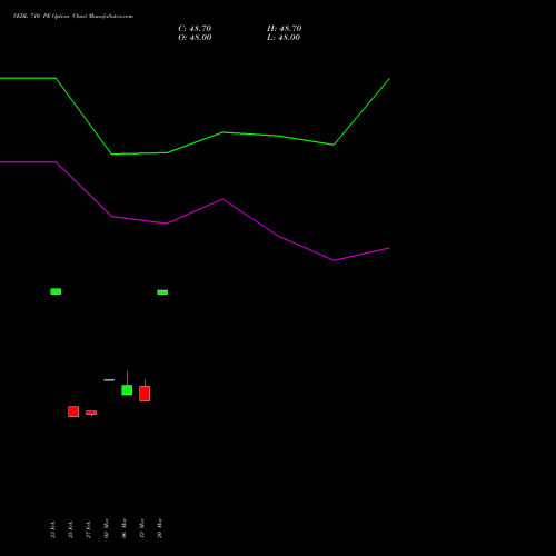 VEDL 710 PE (PUT) 28 April 2026 options price chart analysis Vedanta Limited 