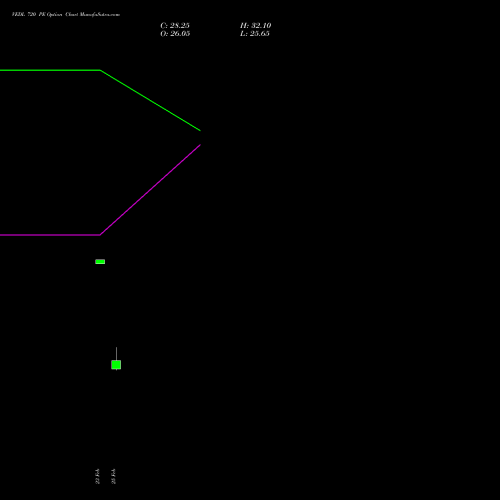 VEDL 720 PE (PUT) 28 April 2026 options price chart analysis Vedanta Limited 