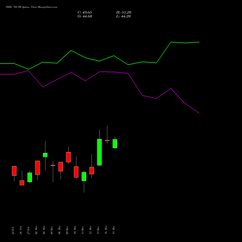 VEDL 725 PE (PUT) 30 March 2026 options price chart analysis Vedanta Limited 