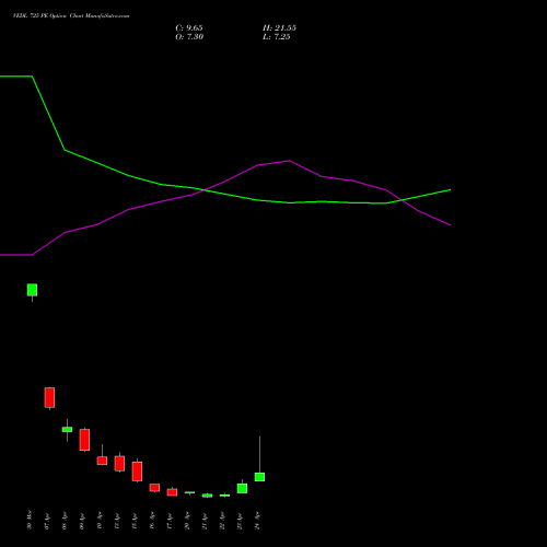 VEDL 725 PE (PUT) 28 April 2026 options price chart analysis Vedanta Limited 
