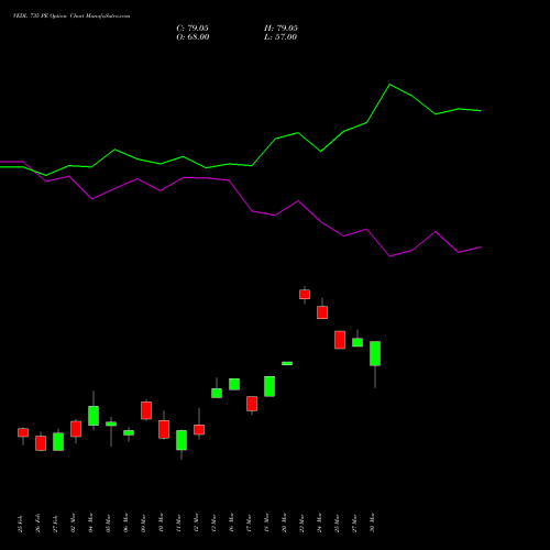 VEDL 735 PE (PUT) 30 March 2026 options price chart analysis Vedanta Limited 