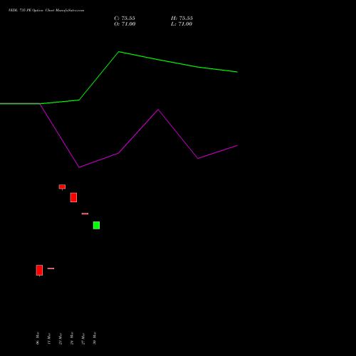 VEDL 735 PE (PUT) 28 April 2026 options price chart analysis Vedanta Limited 