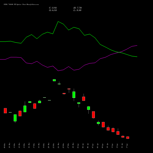 VEDL 740.00 PE (PUT) 28 April 2026 options price chart analysis Vedanta Limited 