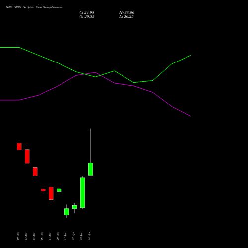 VEDL 740.00 PE (PUT) 26 May 2026 options price chart analysis Vedanta Limited 