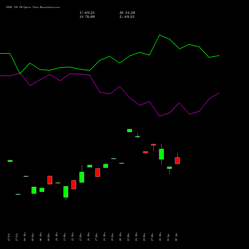 VEDL 740 PE (PUT) 28 April 2026 options price chart analysis Vedanta Limited 