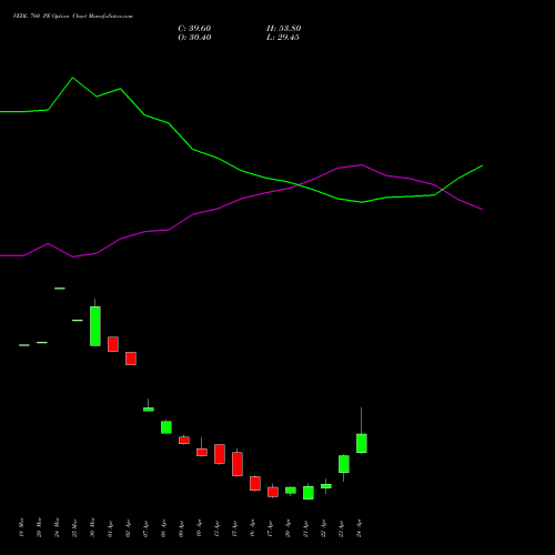 VEDL 760 PE (PUT) 28 April 2026 options price chart analysis Vedanta Limited 