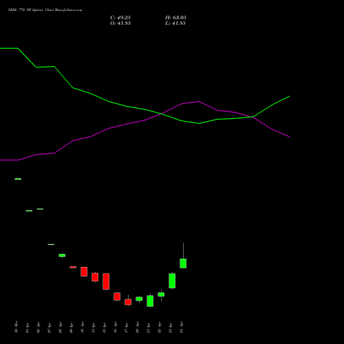 VEDL 770 PE (PUT) 28 April 2026 options price chart analysis Vedanta Limited 