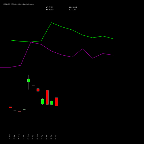 VMM 100 CE (CALL) 29 September 2026 options price chart analysis Vishal Mega Mart Limited 