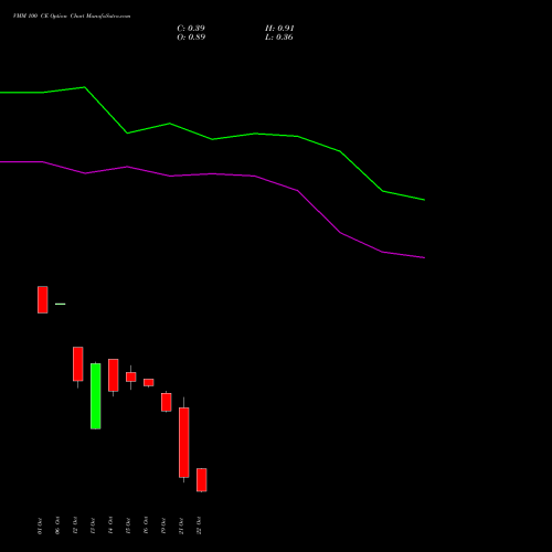 VMM 100 CE (CALL) 23 November 2026 options price chart analysis Vishal Mega Mart Limited 