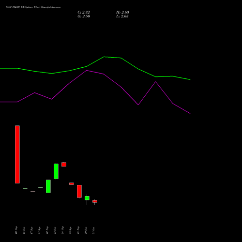 VMM 102.50 CE (CALL) 27 October 2026 options price chart analysis Vishal Mega Mart Limited 