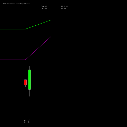 VMM 105 CE (CALL) 28 April 2026 options price chart analysis Vishal Mega Mart Limited 