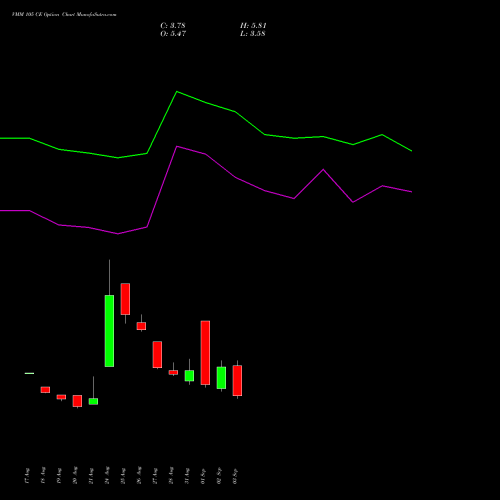 VMM 105 CE (CALL) 29 September 2026 options price chart analysis Vishal Mega Mart Limited 