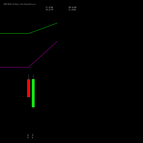 VMM 106.00 CE (CALL) 28 April 2026 options price chart analysis Vishal Mega Mart Limited 