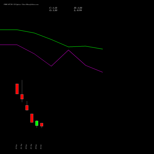 VMM 107.50 CE (CALL) 27 October 2026 options price chart analysis Vishal Mega Mart Limited 
