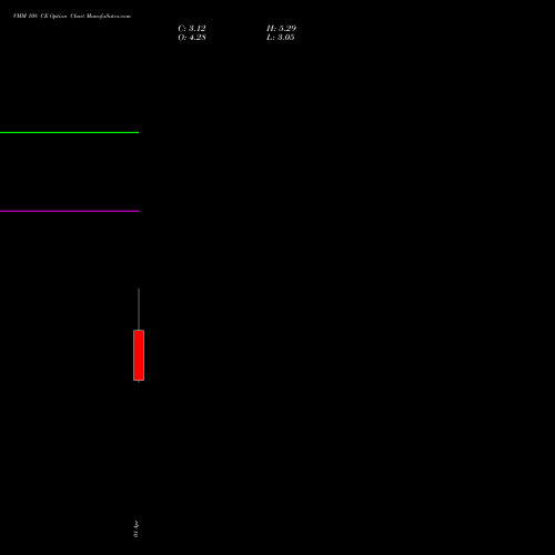 VMM 108 CE (CALL) 28 April 2026 options price chart analysis Vishal Mega Mart Limited 