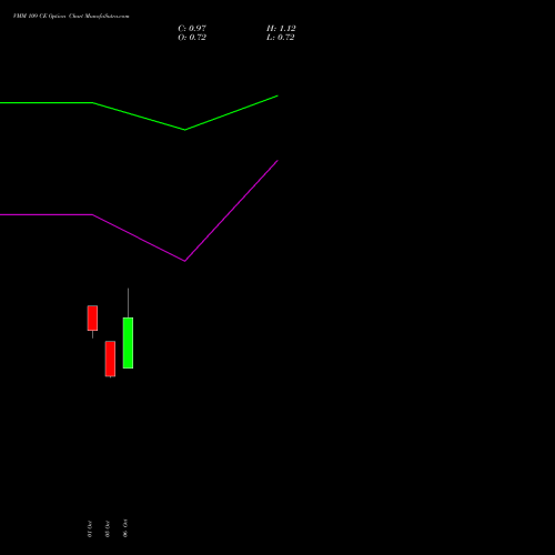 VMM 109 CE (CALL) 27 October 2026 options price chart analysis Vishal Mega Mart Limited 