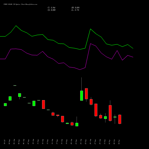 VMM 110.00 CE (CALL) 29 September 2026 options price chart analysis Vishal Mega Mart Limited 