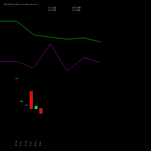 VMM 110.00 CE (CALL) 27 October 2026 options price chart analysis Vishal Mega Mart Limited 