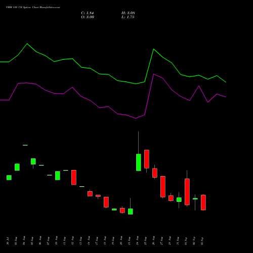 VMM 110 CE (CALL) 29 September 2026 options price chart analysis Vishal Mega Mart Limited 