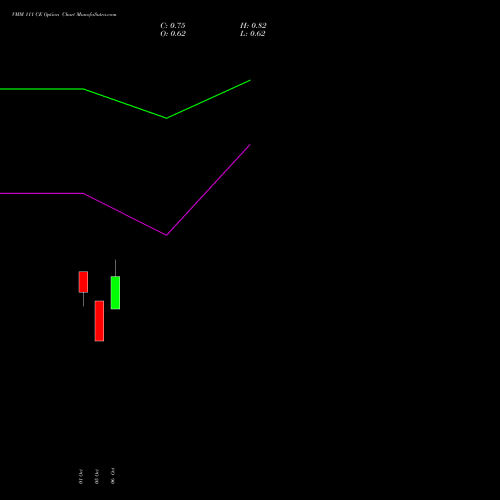 VMM 111 CE (CALL) 27 October 2026 options price chart analysis Vishal Mega Mart Limited 