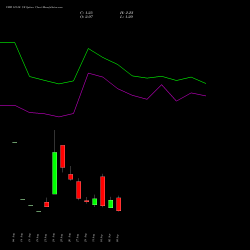 VMM 112.50 CE (CALL) 29 September 2026 options price chart analysis Vishal Mega Mart Limited 