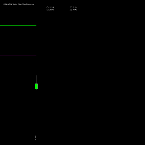VMM 115 CE (CALL) 28 April 2026 options price chart analysis Vishal Mega Mart Limited 