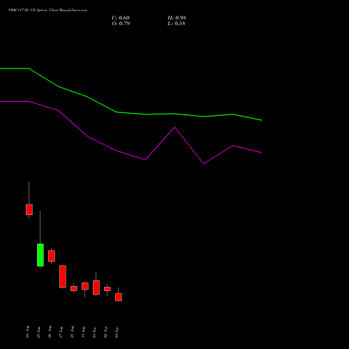 VMM 117.50 CE (CALL) 29 September 2026 options price chart analysis Vishal Mega Mart Limited 