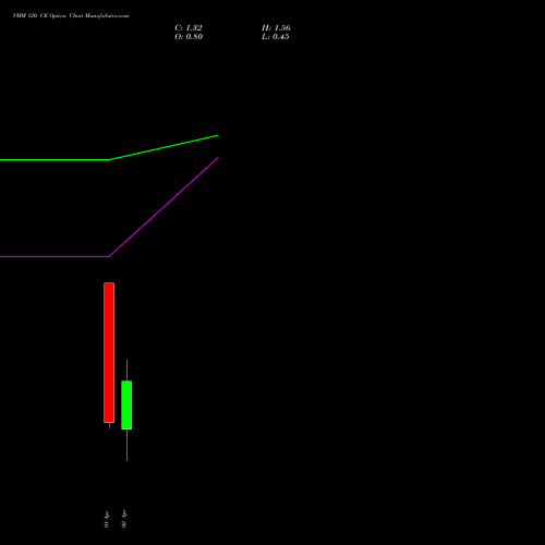 VMM 120 CE (CALL) 28 April 2026 options price chart analysis Vishal Mega Mart Limited 