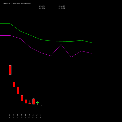 VMM 122.50 CE (CALL) 29 September 2026 options price chart analysis Vishal Mega Mart Limited 