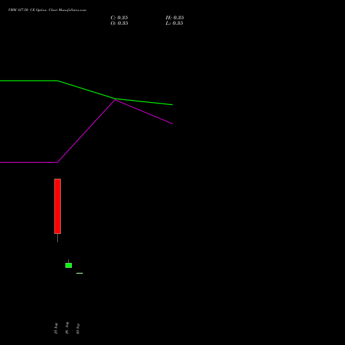 VMM 127.50 CE (CALL) 29 September 2026 options price chart analysis Vishal Mega Mart Limited 