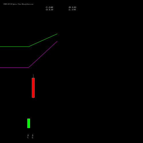 VMM 129 CE (CALL) 28 April 2026 options price chart analysis Vishal Mega Mart Limited 