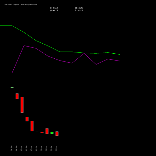 VMM 130 CE (CALL) 29 September 2026 options price chart analysis Vishal Mega Mart Limited 
