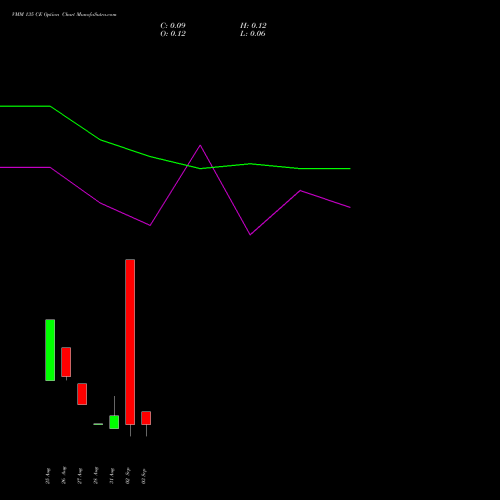 VMM 135 CE (CALL) 29 September 2026 options price chart analysis Vishal Mega Mart Limited 