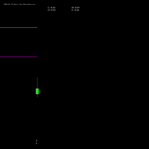 VMM 136 CE (CALL) 28 April 2026 options price chart analysis Vishal Mega Mart Limited 
