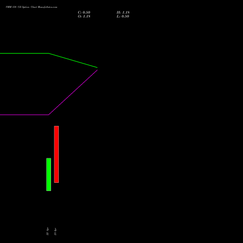 VMM 138 CE (CALL) 28 April 2026 options price chart analysis Vishal Mega Mart Limited 