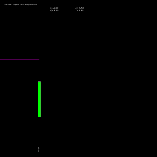 VMM 140 CE (CALL) 26 May 2026 options price chart analysis Vishal Mega Mart Limited 