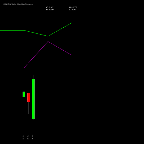 VMM 85 CE (CALL) 27 October 2026 options price chart analysis Vishal Mega Mart Limited 