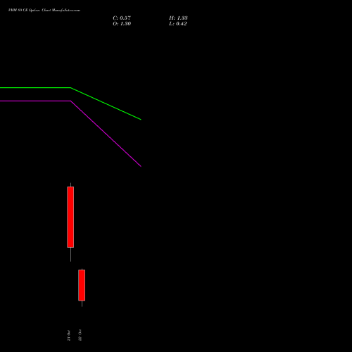 VMM 89 CE (CALL) 27 October 2026 options price chart analysis Vishal Mega Mart Limited 