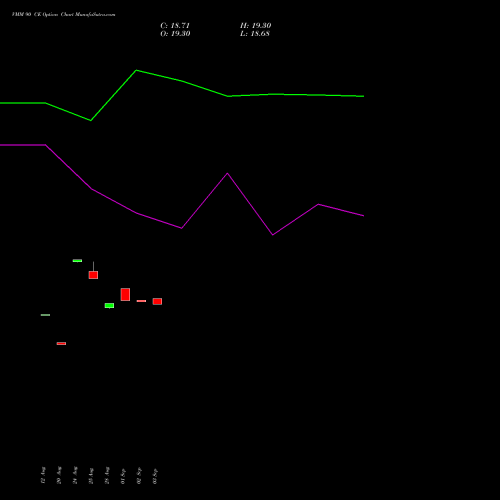 VMM 90 CE (CALL) 29 September 2026 options price chart analysis Vishal Mega Mart Limited 