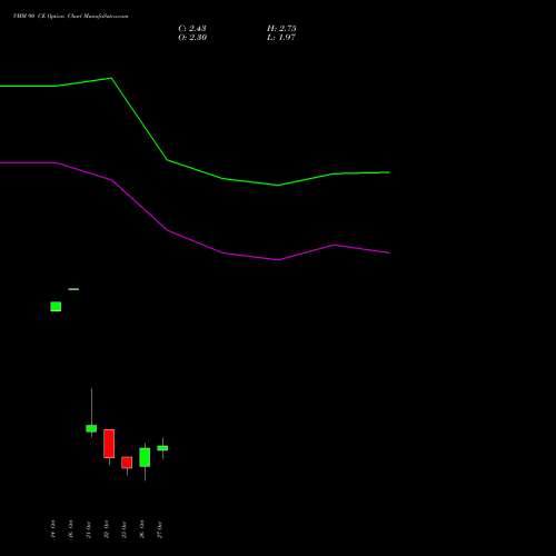 VMM 90 CE (CALL) 23 November 2026 options price chart analysis Vishal Mega Mart Limited 