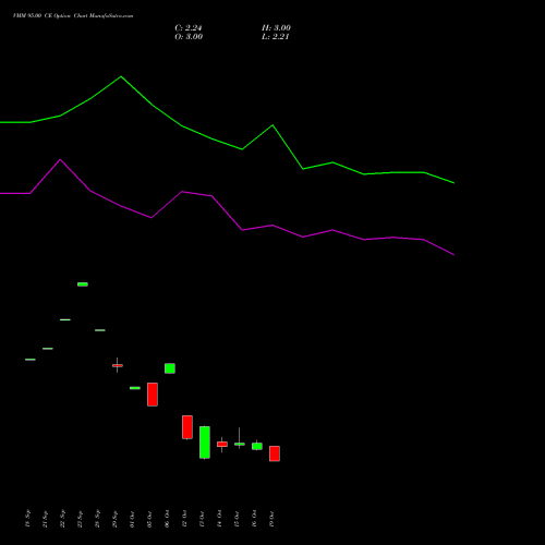 VMM 95.00 CE (CALL) 27 October 2026 options price chart analysis Vishal Mega Mart Limited 