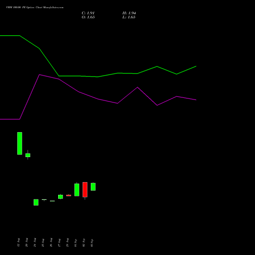 VMM 100.00 PE (PUT) 27 October 2026 options price chart analysis Vishal Mega Mart Limited 